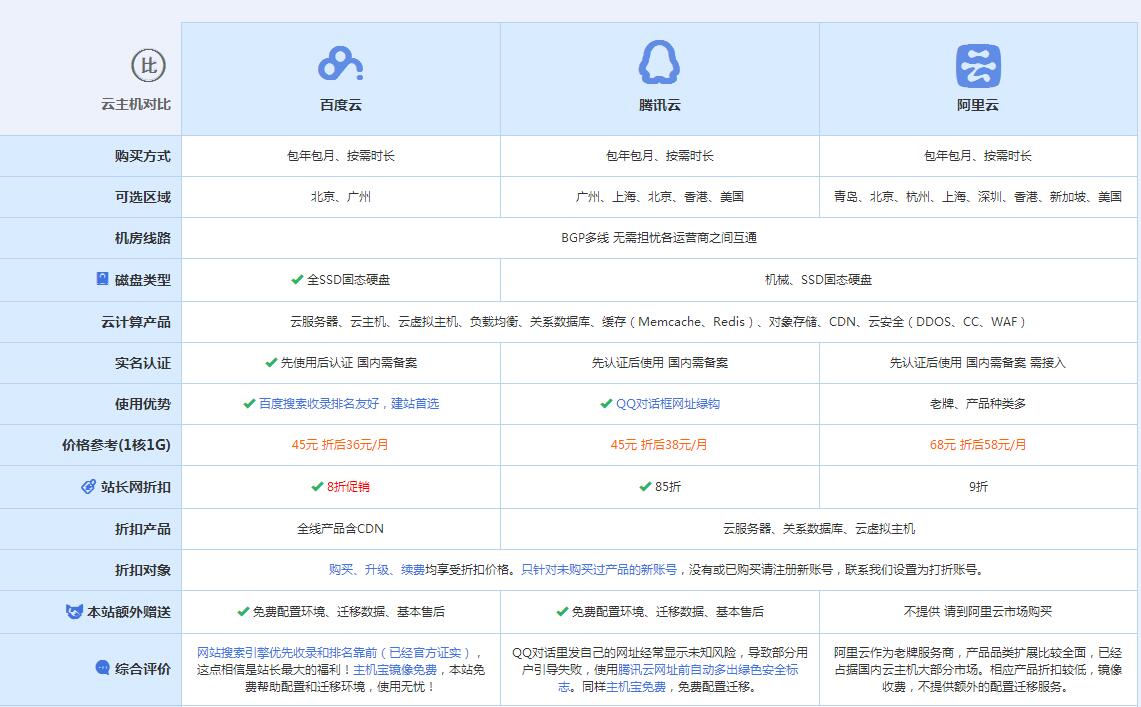 普兰云主机代理对比.jpg